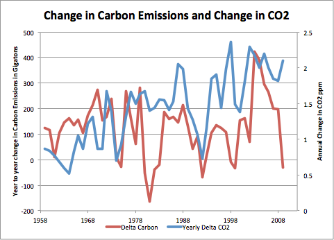 CO2 Plotted against Carbon Emissions